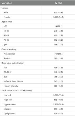 The one-year incidence of stroke in patients with atrial fibrillation in Jordan and its associated factors